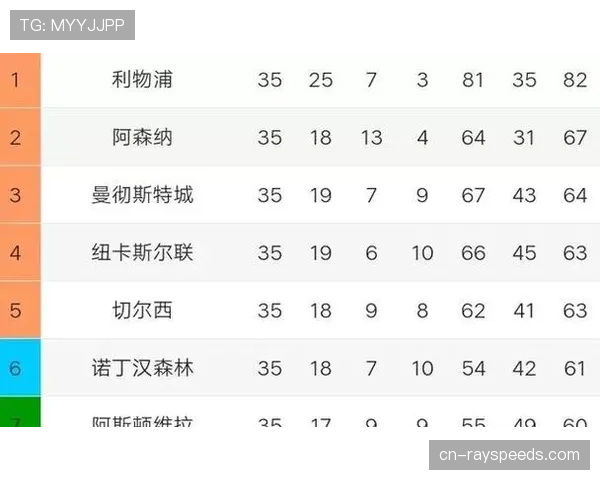 英超俱乐部身价榜更新，曼城阿森纳领跑